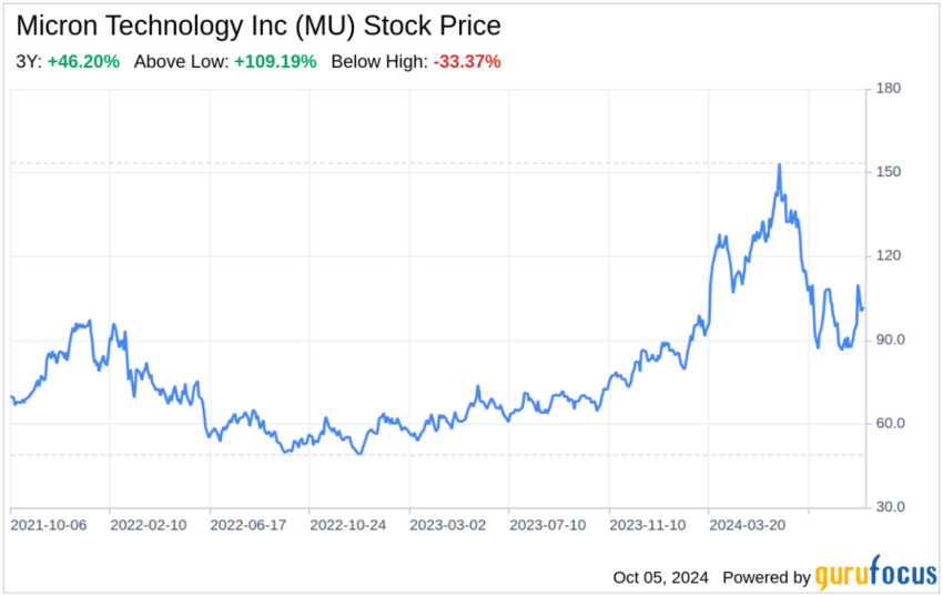 Decoding Micron Technology Inc (MU): Wawasan SWOT Strategis